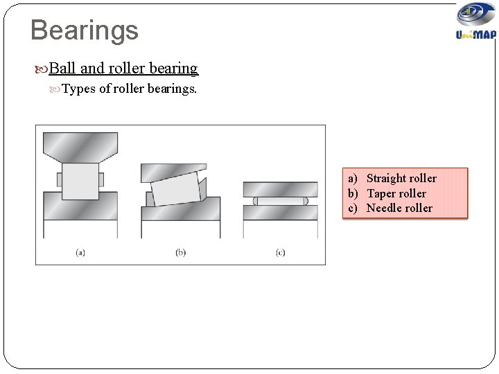 Bearings Ball and roller bearing Types of roller bearings. a) Straight roller b) Taper