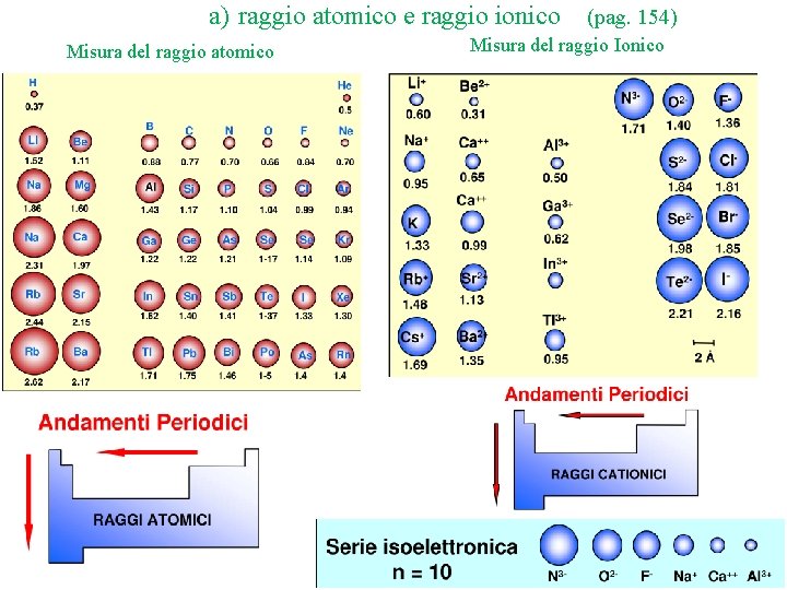 a) raggio atomico e raggio ionico (pag. 154) Misura del raggio atomico Misura del