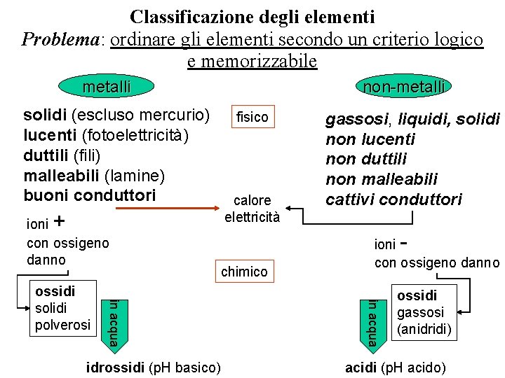 Classificazione degli elementi Problema: ordinare gli elementi secondo un criterio logico e memorizzabile metalli