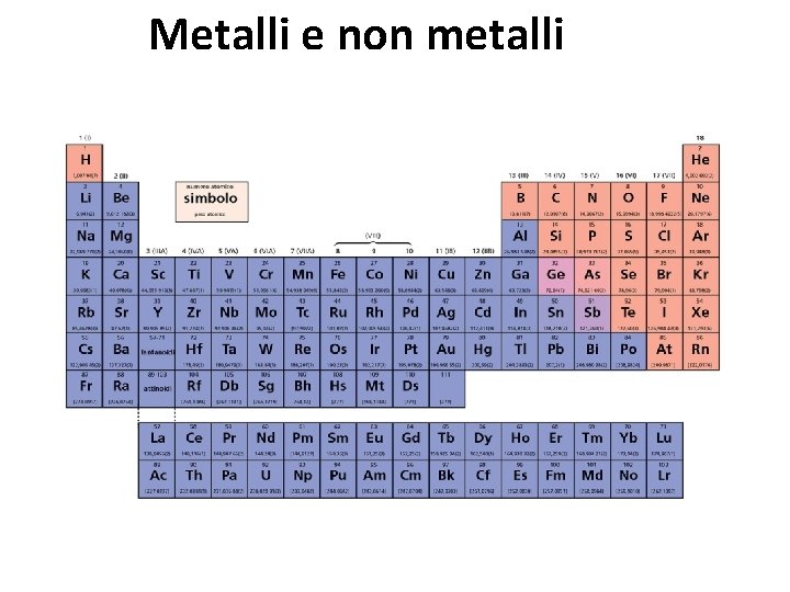 Metalli e non metalli 