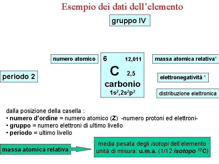 Esempio dei dati dell’elemento gruppo IV numero atomico periodo 2 6 12, 011 C