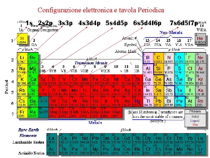 Configurazione elettronica e tavola Periodica 