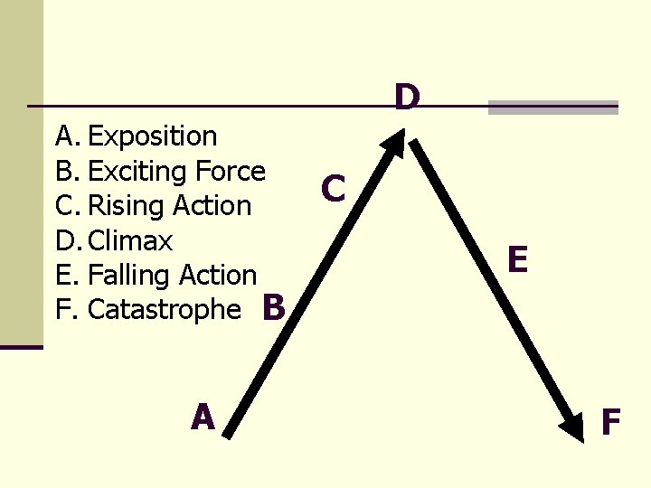 A. Exposition B. Exciting Force C. Rising Action D. Climax E. Falling Action F. A. Exposition B. Exciting Force C. Rising Action D. Climax E. Falling Action F.