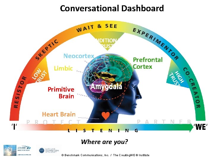 Conversational Dashboard CONDITIONAL TRUST Prefrontal Cortex Limbic H HIGUST TR L TR OW US Conversational Dashboard CONDITIONAL TRUST Prefrontal Cortex Limbic H HIGUST TR L TR OW US