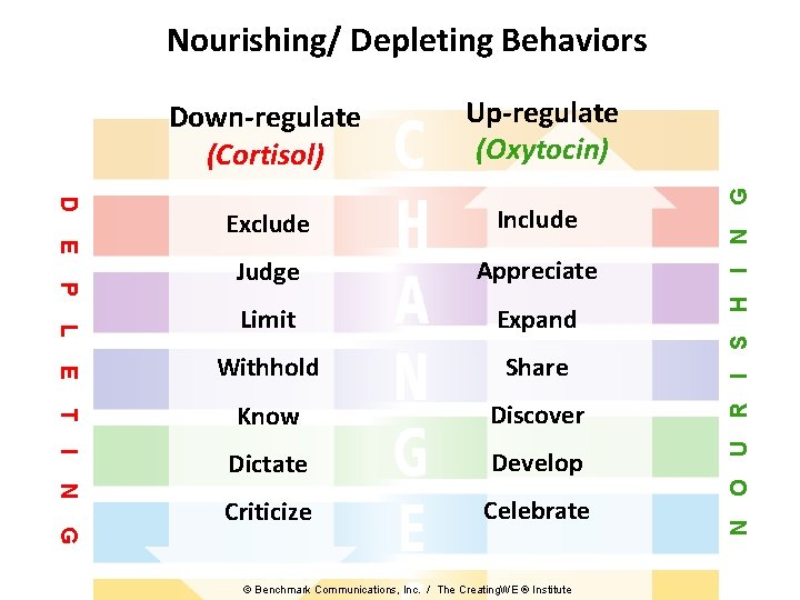 T Know Discover I Dictate Develop Criticize Celebrate E N G © Benchmark Communications, T Know Discover I Dictate Develop Criticize Celebrate E N G © Benchmark Communications,