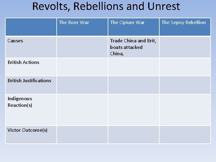 Revolts, Rebellions and Unrest The Boer War Causes British Actions British Justifications Indigenous Reaction(s)