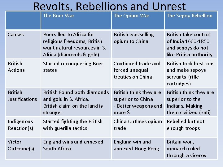 Revolts, Rebellions and Unrest The Boer War The Opium War The Sepoy Rebellion Causes