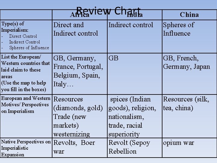 Review Chart India Type(s) of Imperialism: - Direct Control Indirect Control Spheres of Influence