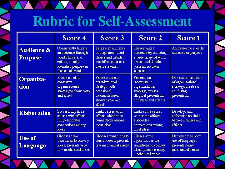 Rubric for Self-Assessment Score 4 Score 3 Score 2 Score 1 Audience & Purpose