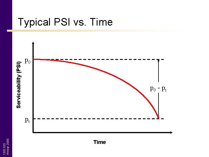 CEE 320 Winter 2006 Serviceability (PSI) Typical PSI vs. Time p 0 - pt