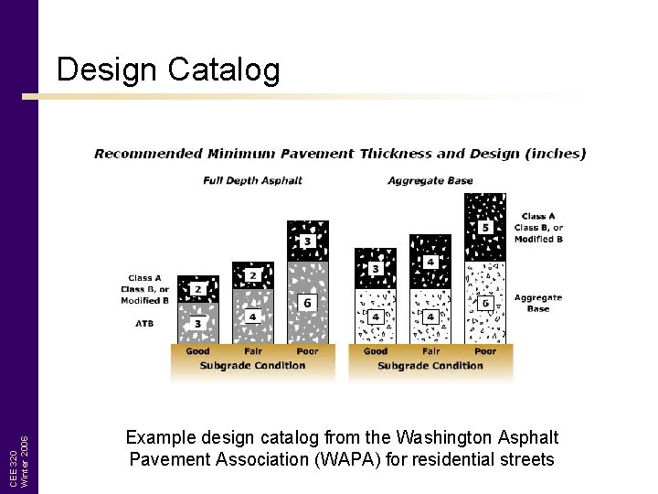 CEE 320 Winter 2006 Design Catalog Example design catalog from the Washington Asphalt Pavement