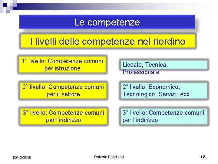 Le competenze I livelli delle competenze nel riordino 1° livello: Competenze comuni per istruzione