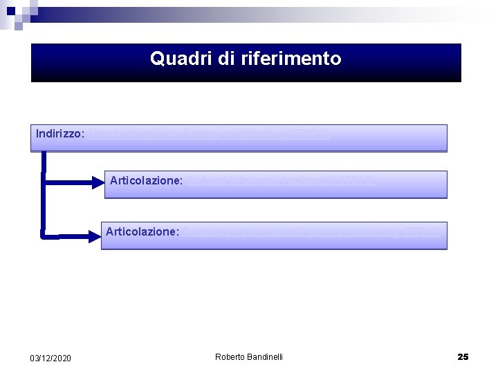 Quadri di riferimento Indirizzo: Amministrazione, finanza e marketing (ITAF 1) Articolazione: Sistemi informativi aziendali