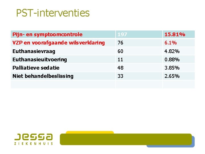 PST-interventies Pijn- en symptoomcontrole 197 15. 81% VZP en voorafgaande wilsverklaring 76 6. 1%