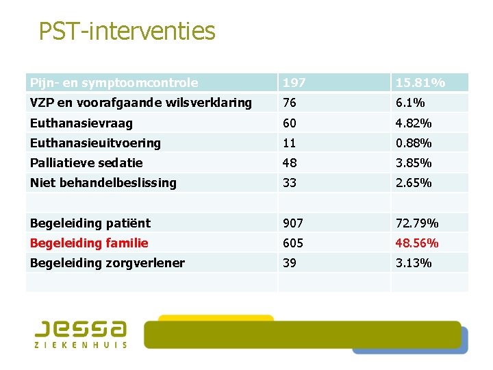 PST-interventies Pijn- en symptoomcontrole 197 15. 81% VZP en voorafgaande wilsverklaring 76 6. 1%