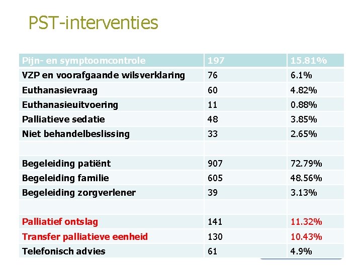 PST-interventies Pijn- en symptoomcontrole 197 15. 81% VZP en voorafgaande wilsverklaring 76 6. 1%