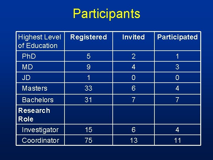 Participants Highest Level of Education Ph. D MD JD Masters Bachelors Research Role Investigator