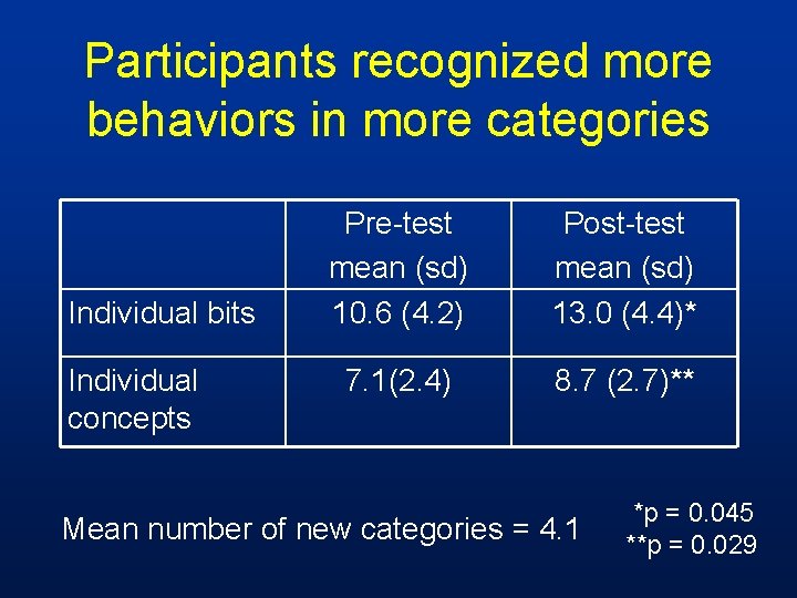 Participants recognized more behaviors in more categories Individual bits Individual concepts Pre-test mean (sd)