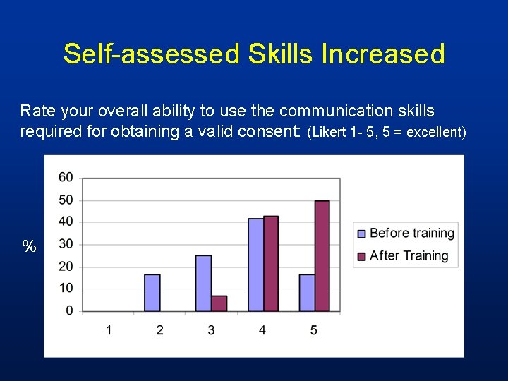 Self-assessed Skills Increased Rate your overall ability to use the communication skills required for