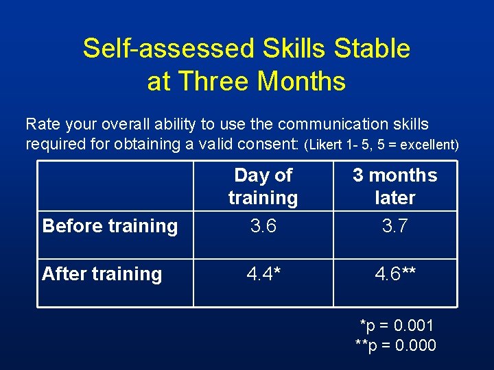 Self-assessed Skills Stable at Three Months Rate your overall ability to use the communication