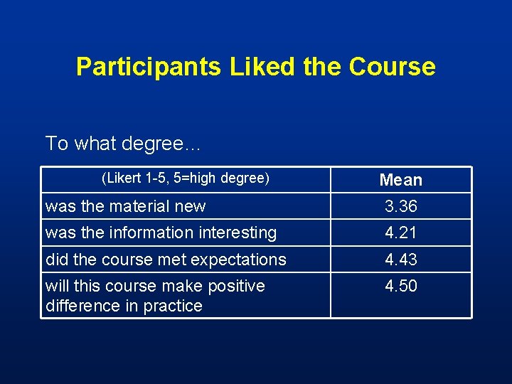 Participants Liked the Course To what degree… (Likert 1 -5, 5=high degree) Mean was