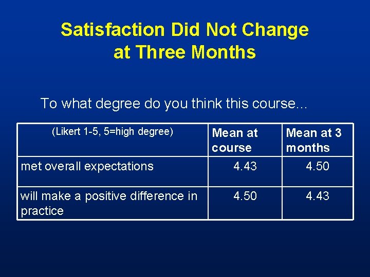 Satisfaction Did Not Change at Three Months To what degree do you think this