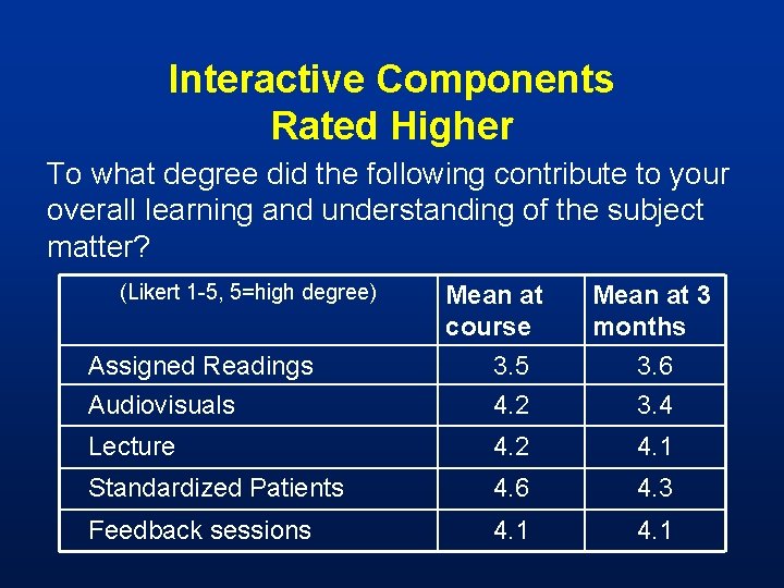 Interactive Components Rated Higher To what degree did the following contribute to your overall