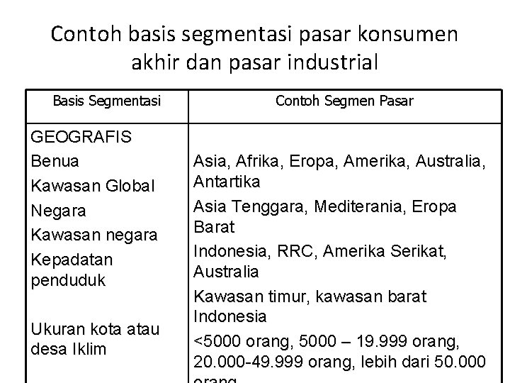Contoh basis segmentasi pasar konsumen akhir dan pasar industrial Basis Segmentasi GEOGRAFIS Benua Kawasan