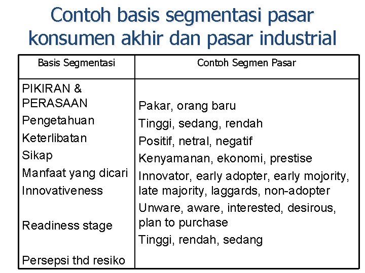 Contoh basis segmentasi pasar konsumen akhir dan pasar industrial Basis Segmentasi PIKIRAN & PERASAAN