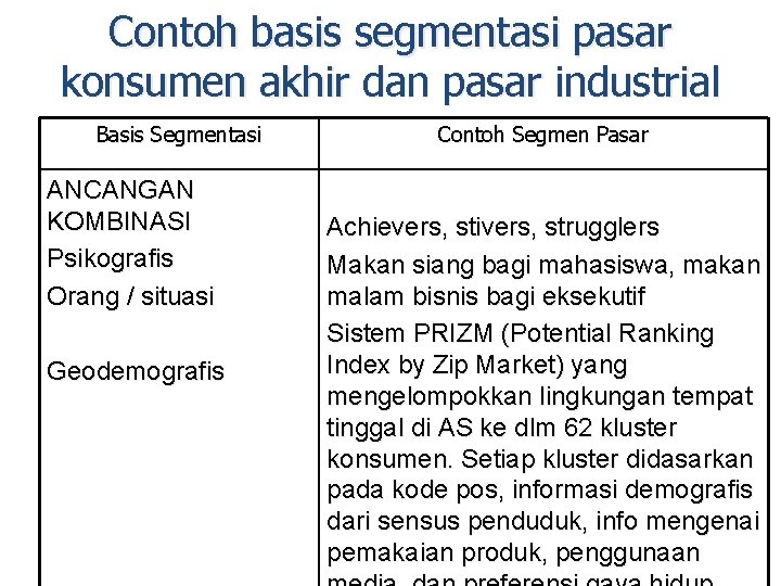Contoh basis segmentasi pasar konsumen akhir dan pasar industrial Basis Segmentasi ANCANGAN KOMBINASI Psikografis