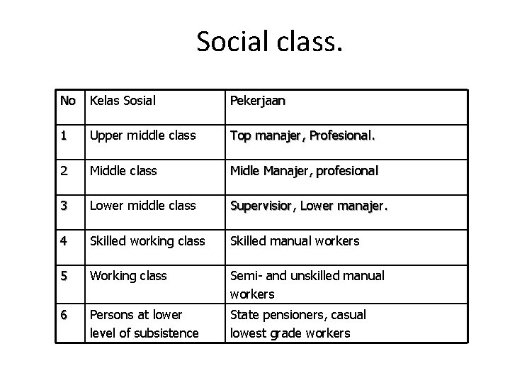Social class. No Kelas Sosial Pekerjaan 1 Upper middle class Top manajer, Profesional. 2