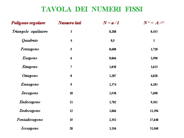 TAVOLA DEI NUMERI FISSI Poligono regolare Numero lati N=a/l N‘= A/ Triangolo equilatero 3