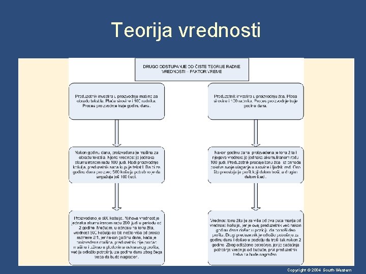 Teorija vrednosti Copyright © 2004 South-Western 