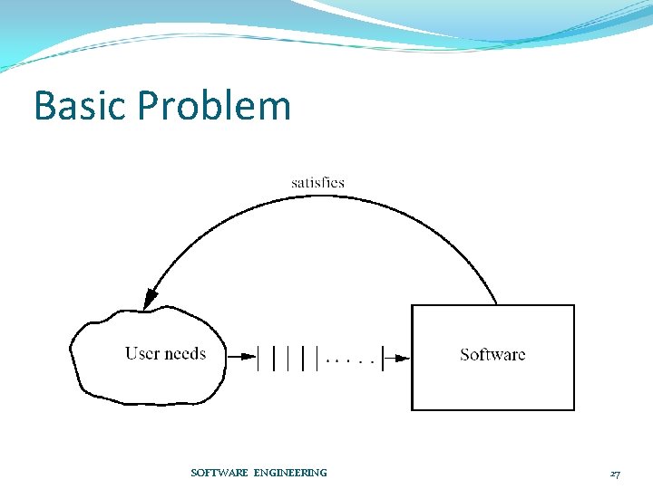 Basic Problem SOFTWARE ENGINEERING 27 