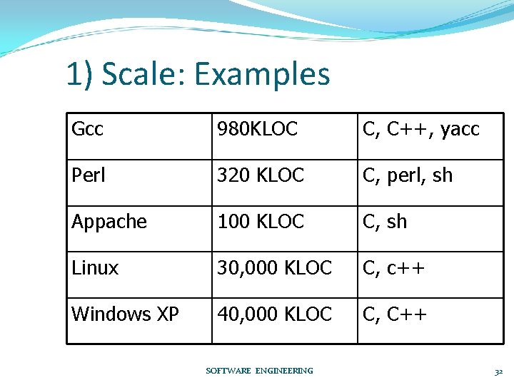 1) Scale: Examples Gcc 980 KLOC C, C++, yacc Perl 320 KLOC C, perl,