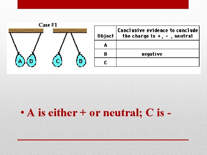  • A is either + or neutral; C is - 