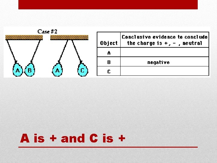 A is + and C is + 