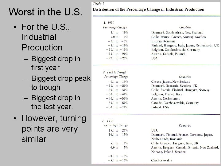 Worst in the U. S. • For the U. S. , Industrial Production –