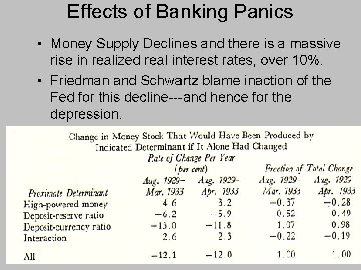 Effects of Banking Panics • Money Supply Declines and there is a massive rise