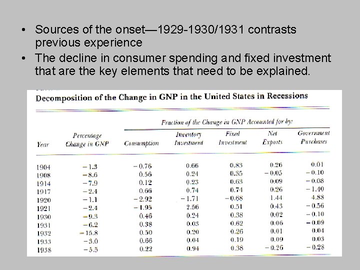  • Sources of the onset— 1929 -1930/1931 contrasts previous experience • The decline
