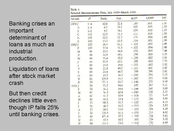 Banking crises an important determinant of loans as much as industrial production. Liquidation of