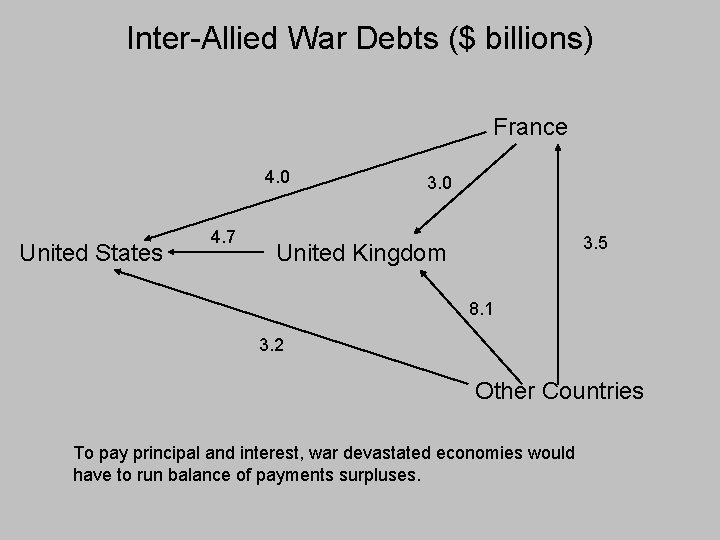 Inter-Allied War Debts ($ billions) France 4. 0 United States 4. 7 3. 0