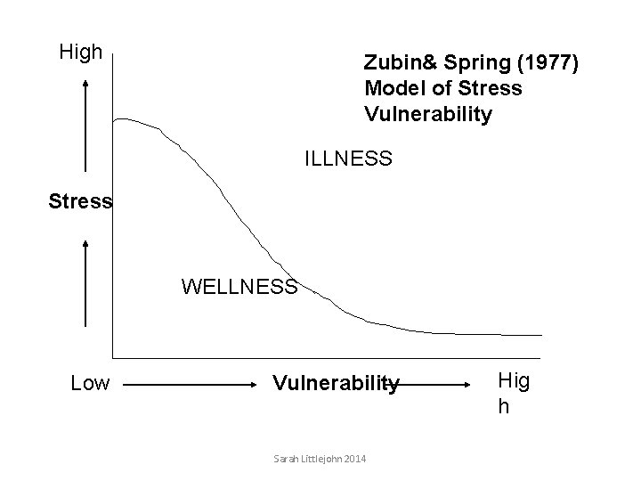 High Zubin& Spring (1977) Model of Stress Vulnerability ILLNESS Stress WELLNESS Low Vulnerability Sarah