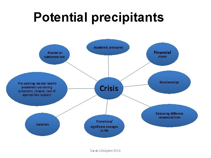 Potential precipitants Academic pressures Alcohol or substance use Pre-existing mental health problems: worsening symptoms,