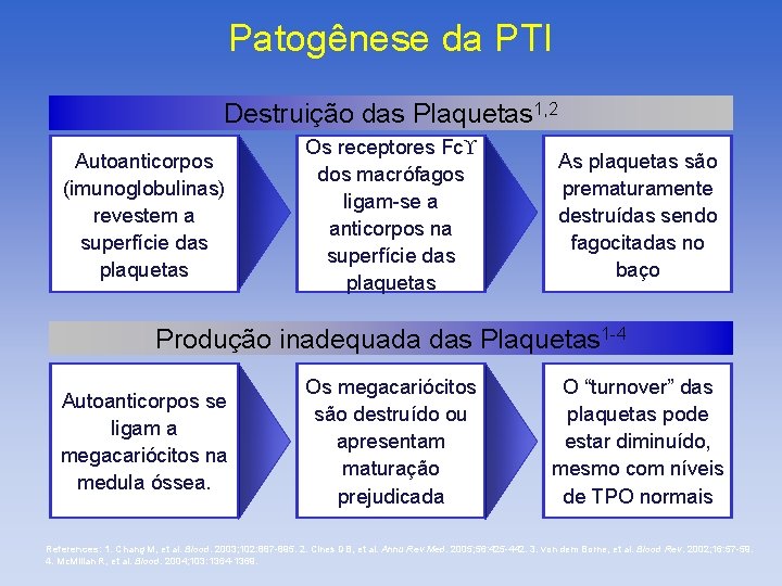 Patogênese da PTI Destruição das Plaquetas 1, 2 Autoanticorpos (imunoglobulinas) revestem a superfície das
