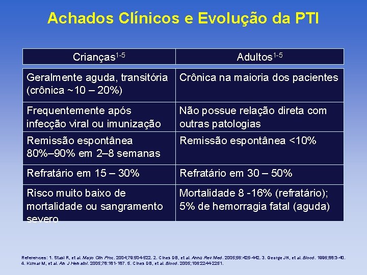 Achados Clínicos e Evolução da PTI Crianças 1 -5 Adultos 1 -5 Geralmente aguda,