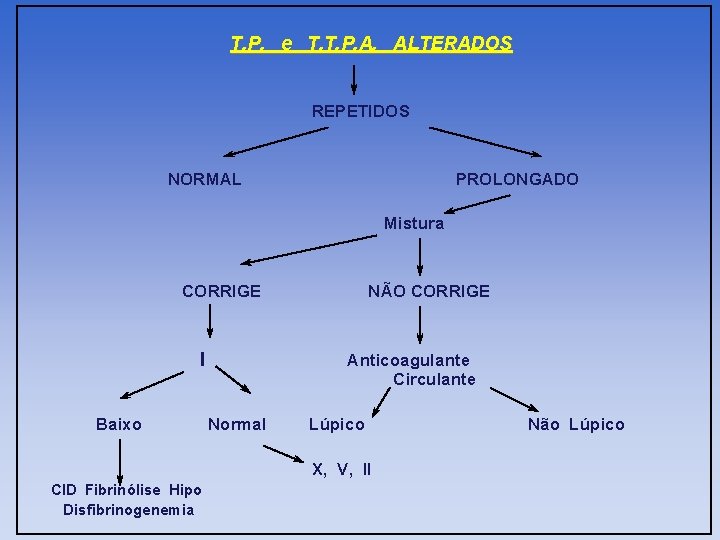  T. P. e T. T. P. A. ALTERADOS REPETIDOS NORMAL PROLONGADO Mistura CORRIGE