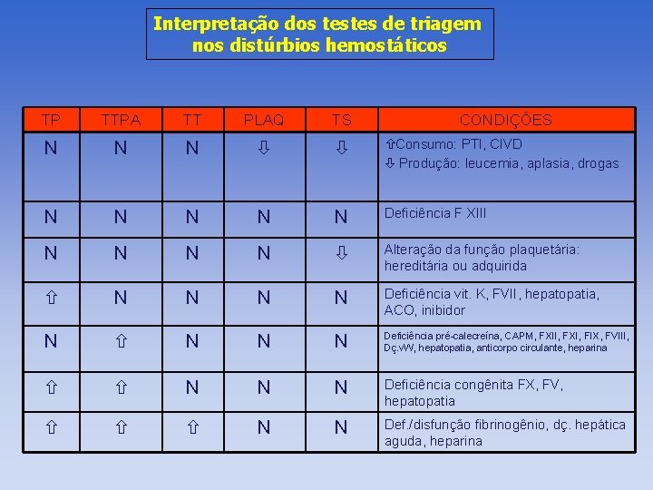 Interpretação dos testes de triagem nos distúrbios hemostáticos TP TTPA TT PLAQ TS CONDIÇÕES