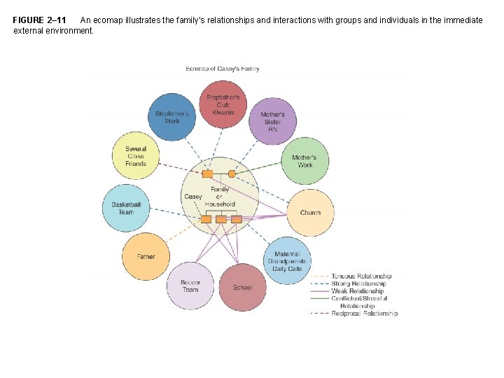 FIGURE 2– 11 An ecomap illustrates the family’s relationships and interactions with groups and