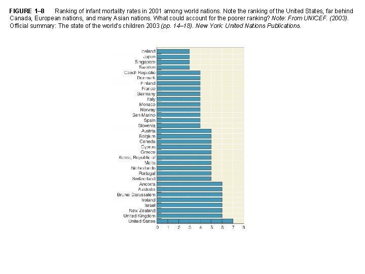 FIGURE 1– 8 Ranking of infant mortality rates in 2001 among world nations. Note